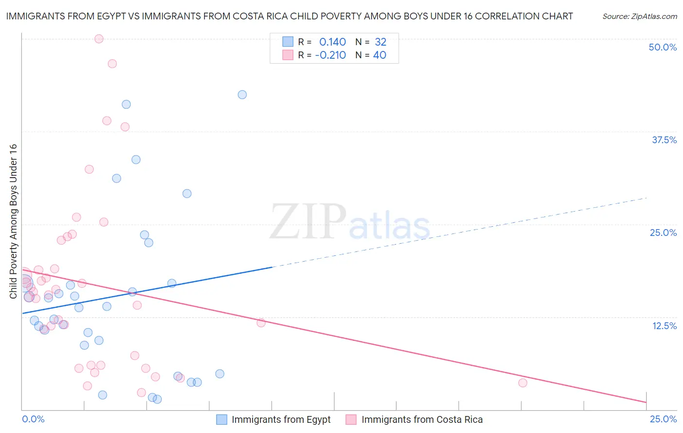 Immigrants from Egypt vs Immigrants from Costa Rica Child Poverty Among Boys Under 16