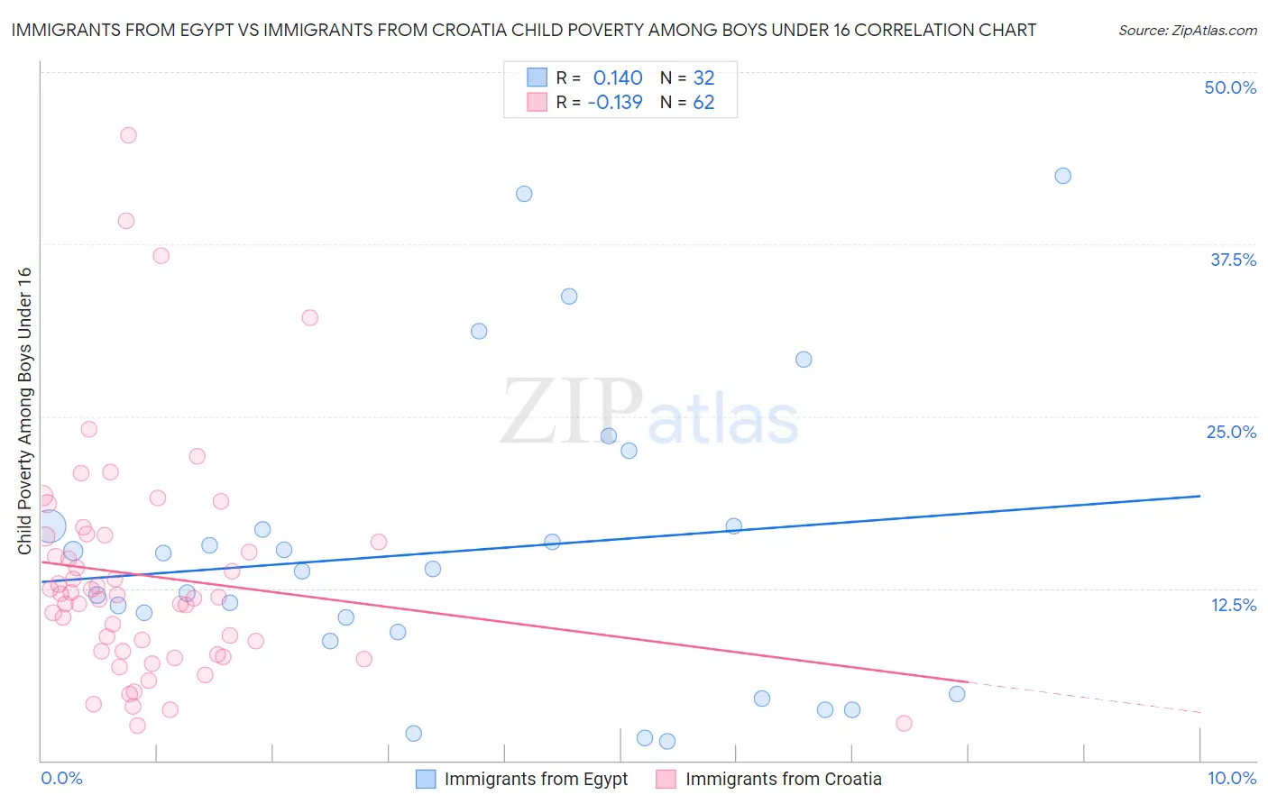 Immigrants from Egypt vs Immigrants from Croatia Child Poverty Among Boys Under 16