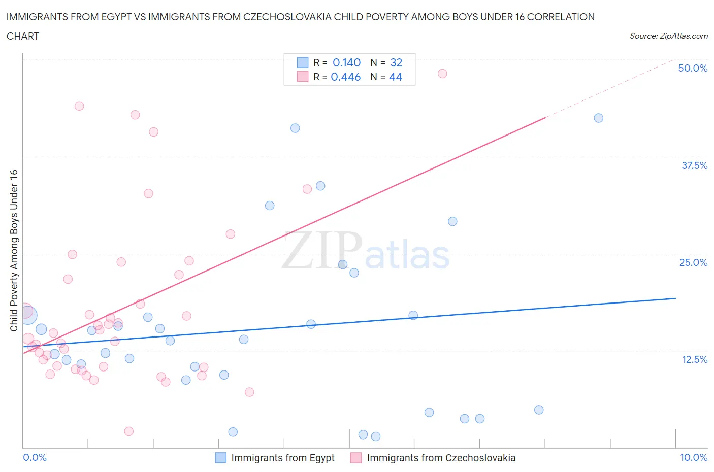 Immigrants from Egypt vs Immigrants from Czechoslovakia Child Poverty Among Boys Under 16