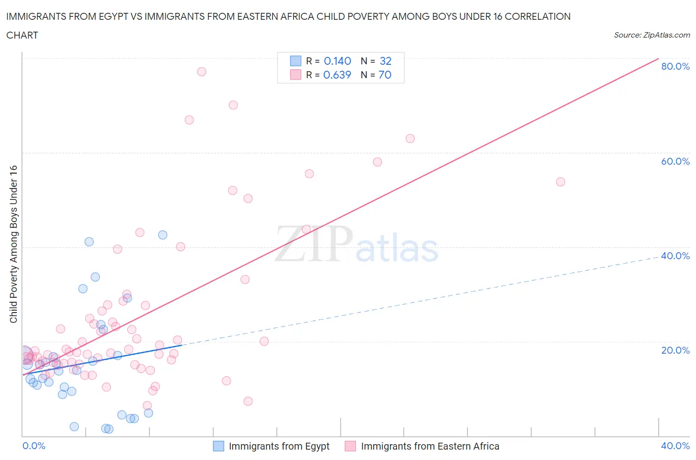 Immigrants from Egypt vs Immigrants from Eastern Africa Child Poverty Among Boys Under 16