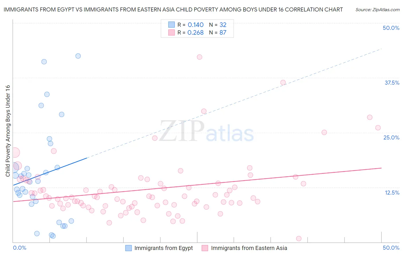 Immigrants from Egypt vs Immigrants from Eastern Asia Child Poverty Among Boys Under 16