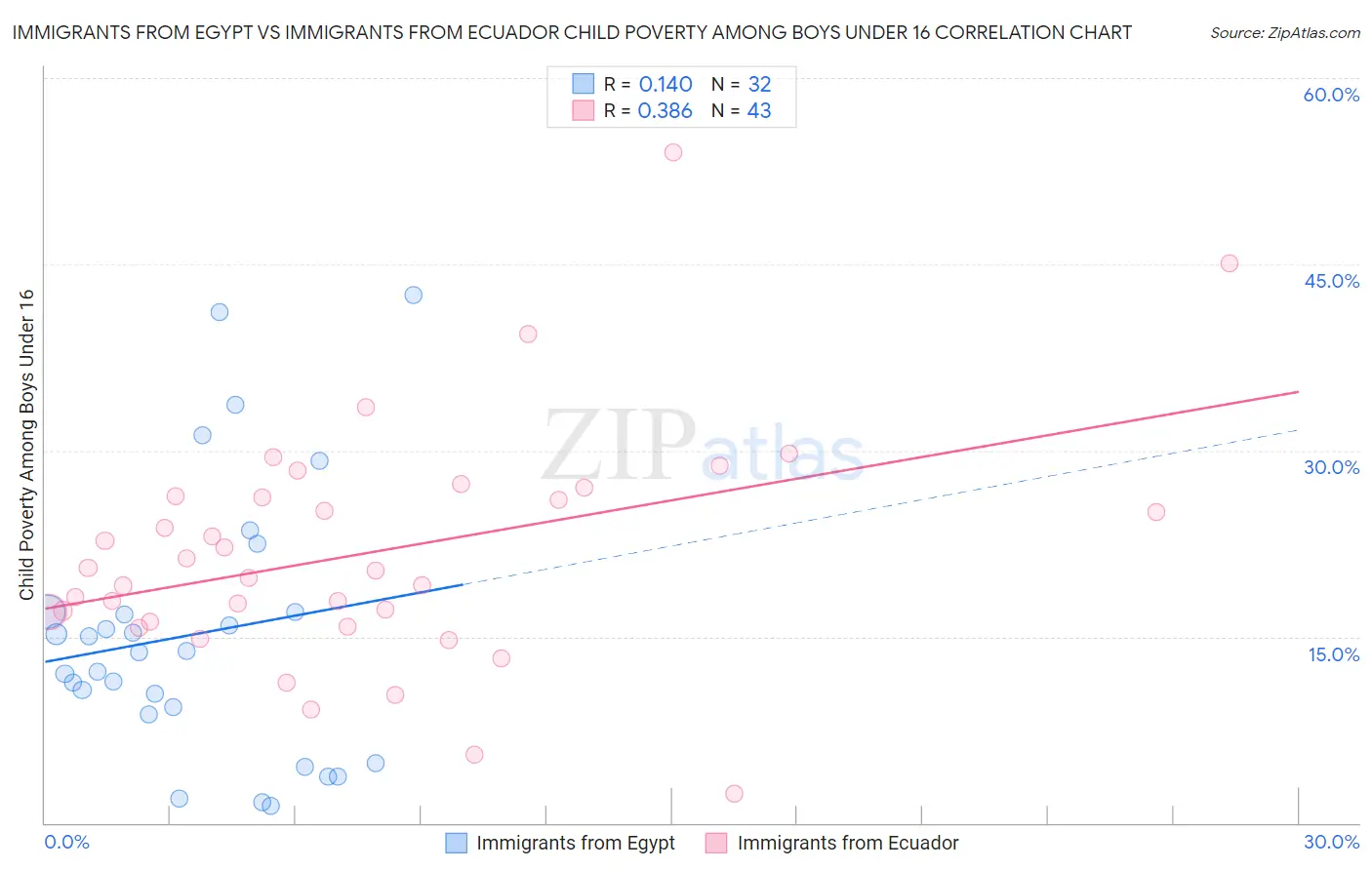 Immigrants from Egypt vs Immigrants from Ecuador Child Poverty Among Boys Under 16