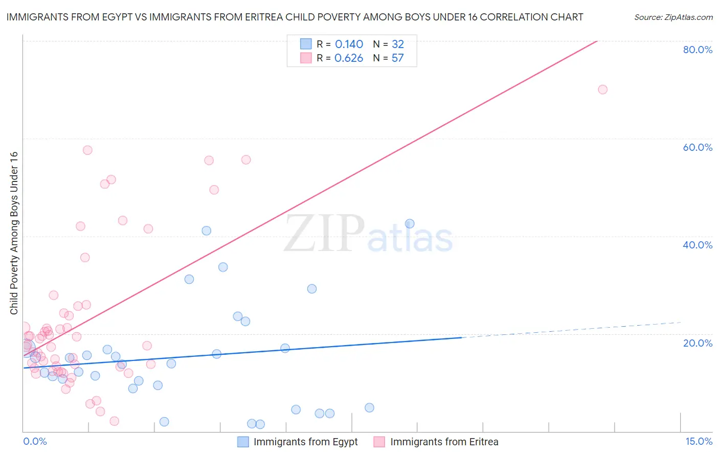 Immigrants from Egypt vs Immigrants from Eritrea Child Poverty Among Boys Under 16