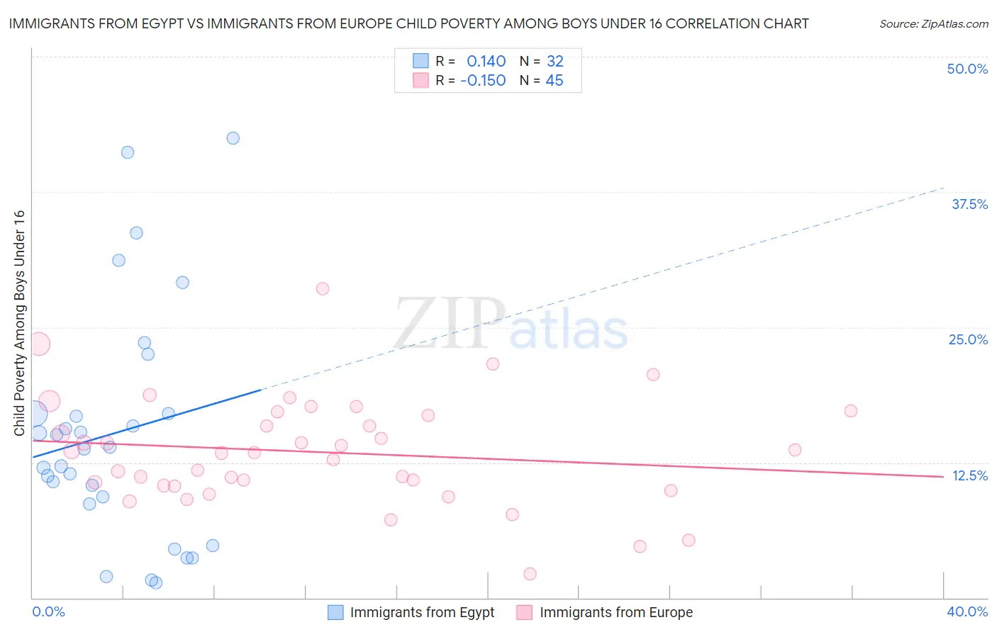 Immigrants from Egypt vs Immigrants from Europe Child Poverty Among Boys Under 16