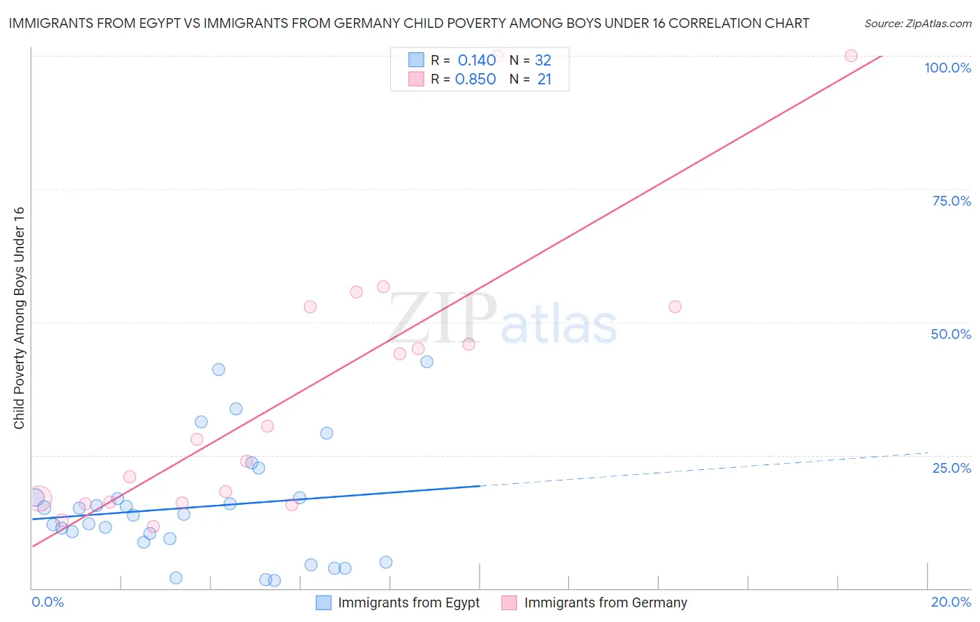 Immigrants from Egypt vs Immigrants from Germany Child Poverty Among Boys Under 16