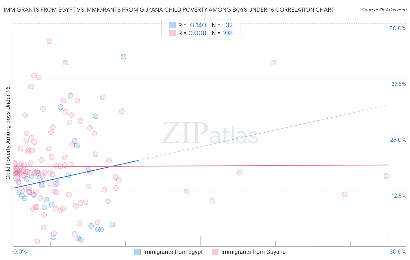 Immigrants from Egypt vs Immigrants from Guyana Child Poverty Among Boys Under 16