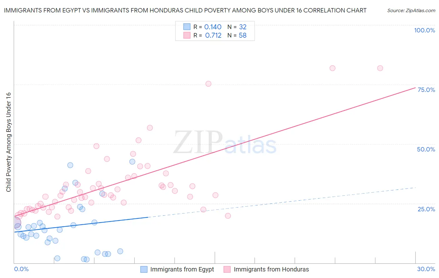 Immigrants from Egypt vs Immigrants from Honduras Child Poverty Among Boys Under 16