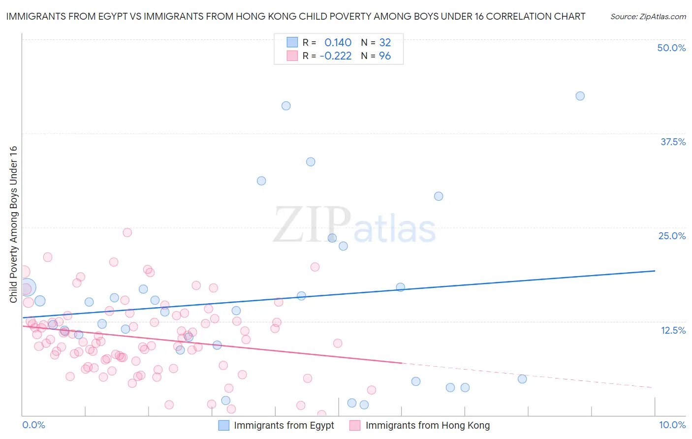 Immigrants from Egypt vs Immigrants from Hong Kong Child Poverty Among Boys Under 16