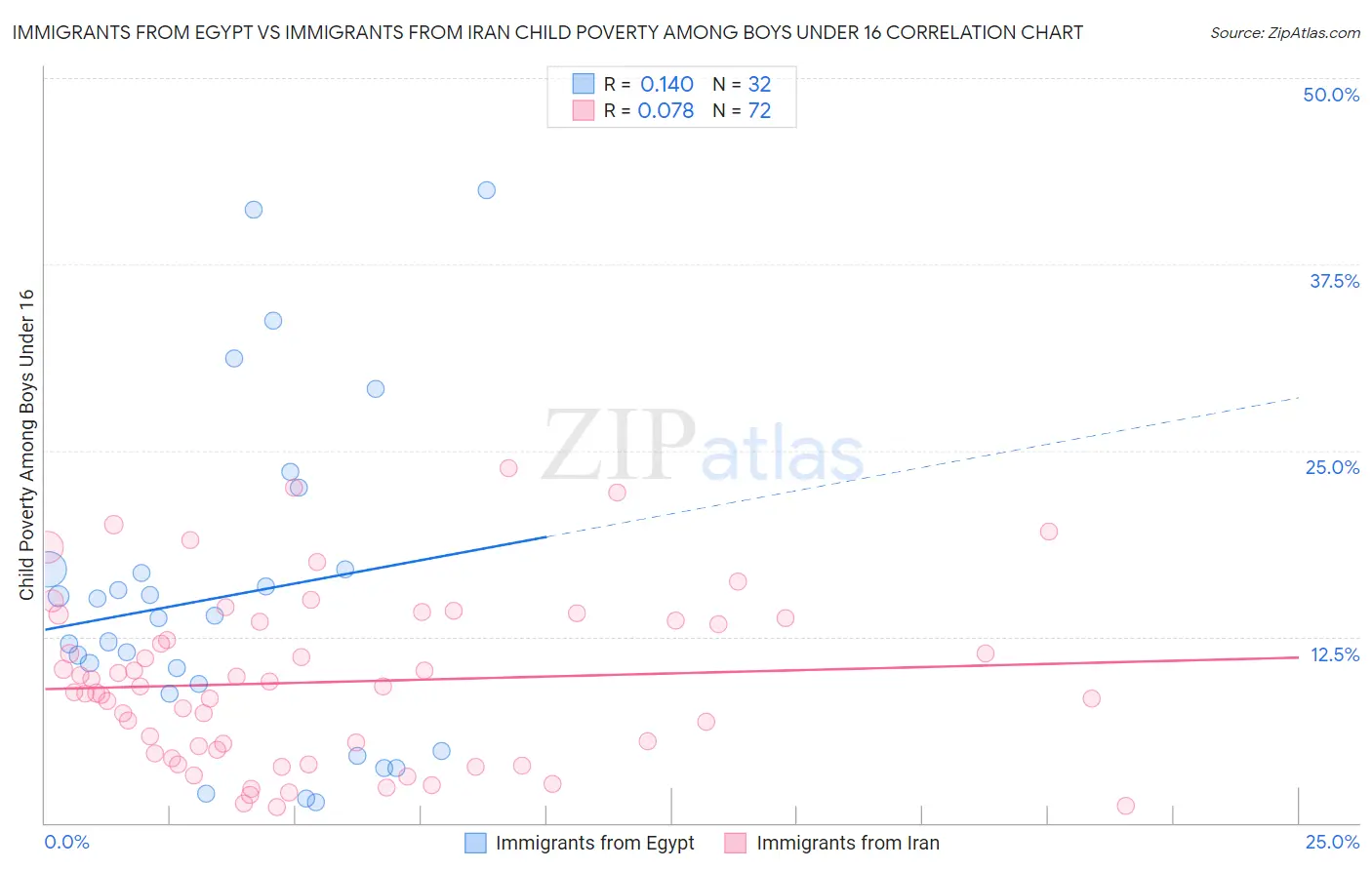 Immigrants from Egypt vs Immigrants from Iran Child Poverty Among Boys Under 16