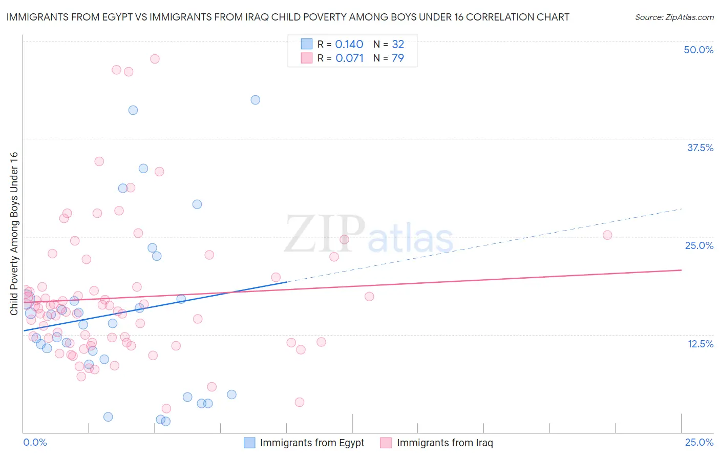 Immigrants from Egypt vs Immigrants from Iraq Child Poverty Among Boys Under 16
