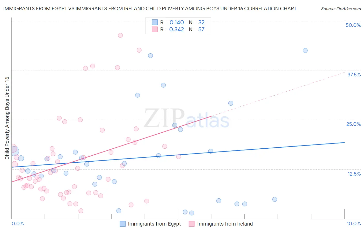 Immigrants from Egypt vs Immigrants from Ireland Child Poverty Among Boys Under 16