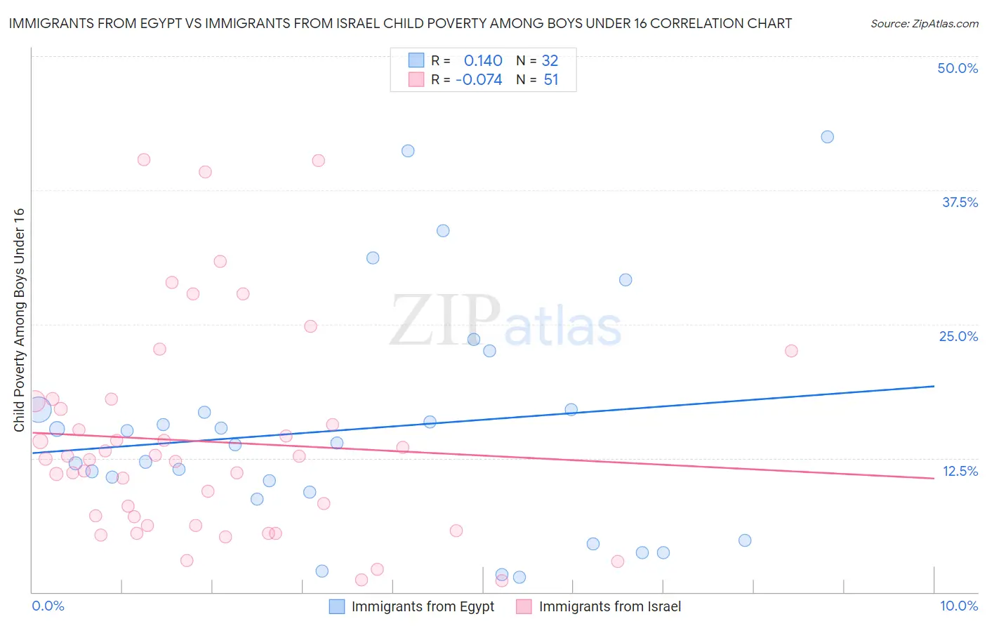 Immigrants from Egypt vs Immigrants from Israel Child Poverty Among Boys Under 16