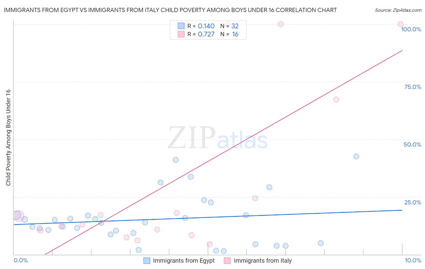 Immigrants from Egypt vs Immigrants from Italy Child Poverty Among Boys Under 16