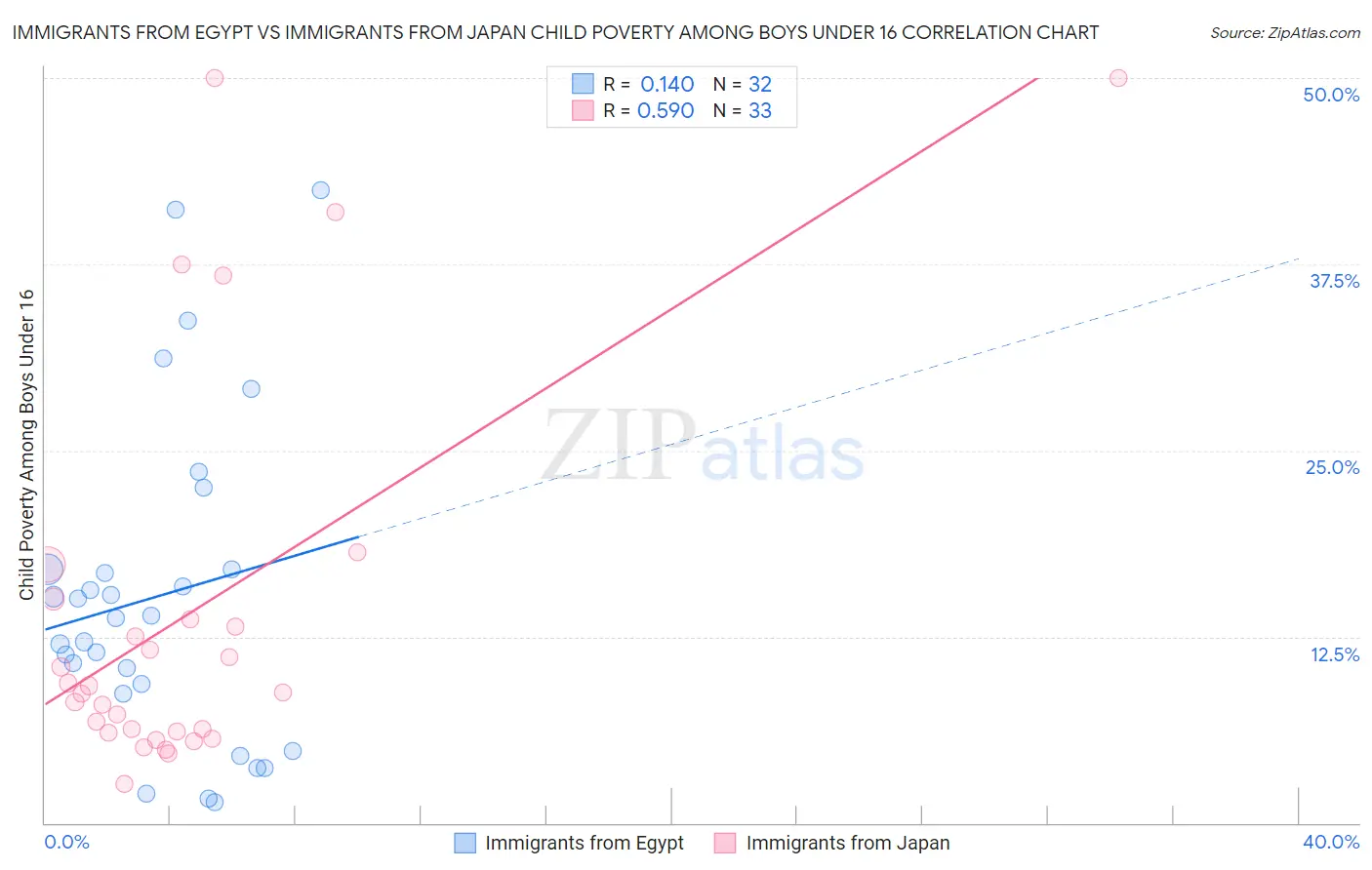 Immigrants from Egypt vs Immigrants from Japan Child Poverty Among Boys Under 16