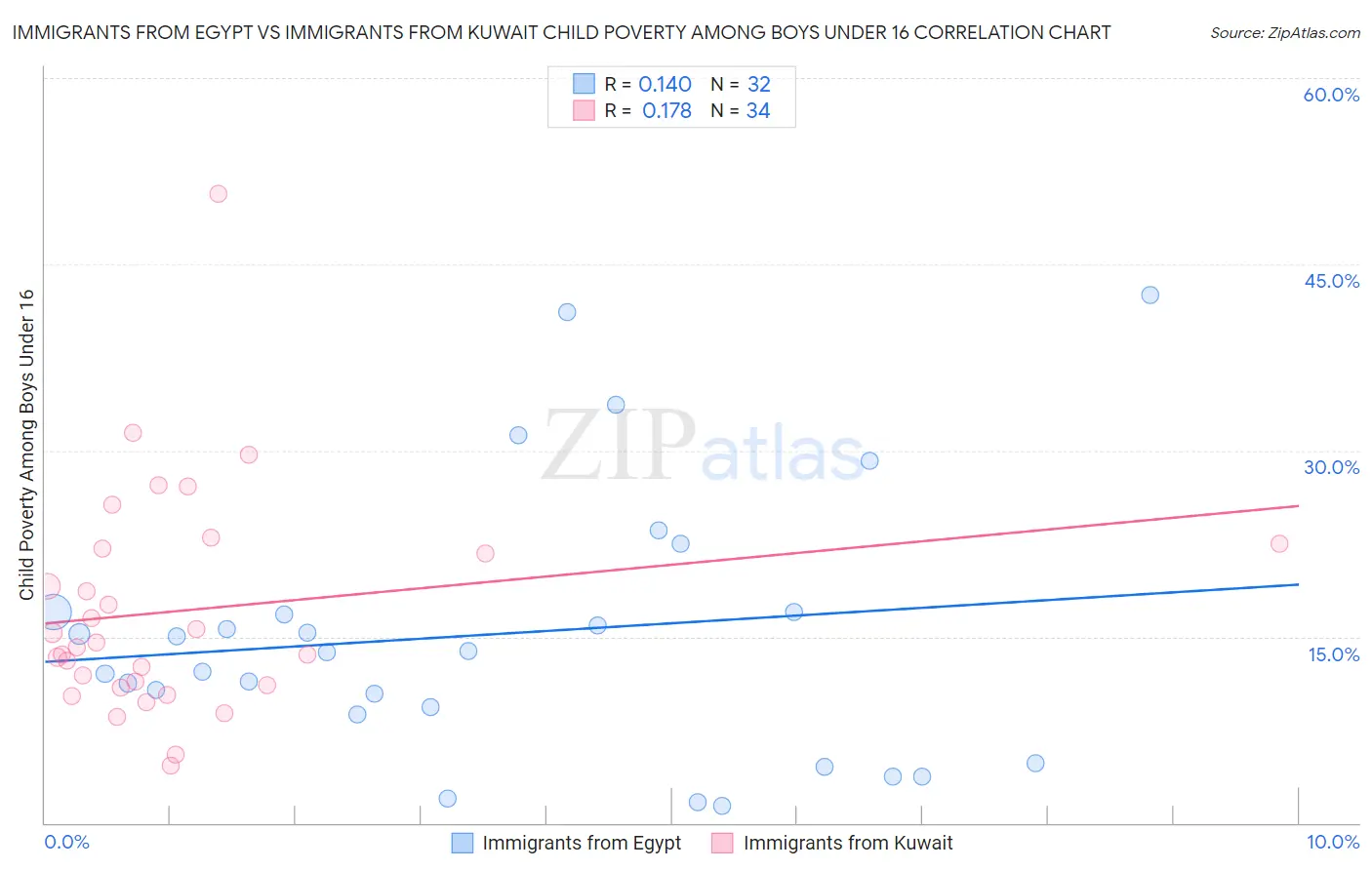 Immigrants from Egypt vs Immigrants from Kuwait Child Poverty Among Boys Under 16