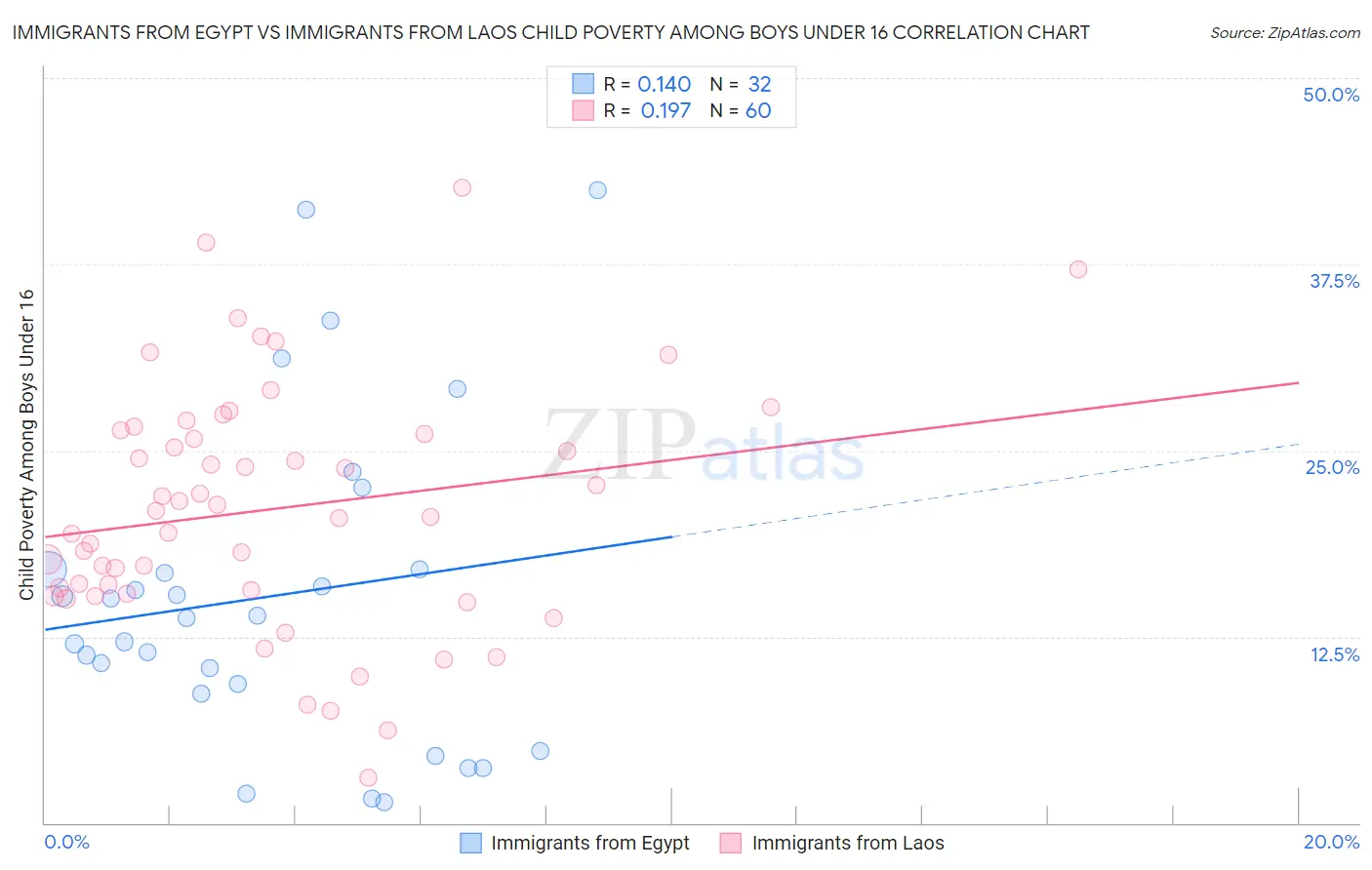 Immigrants from Egypt vs Immigrants from Laos Child Poverty Among Boys Under 16