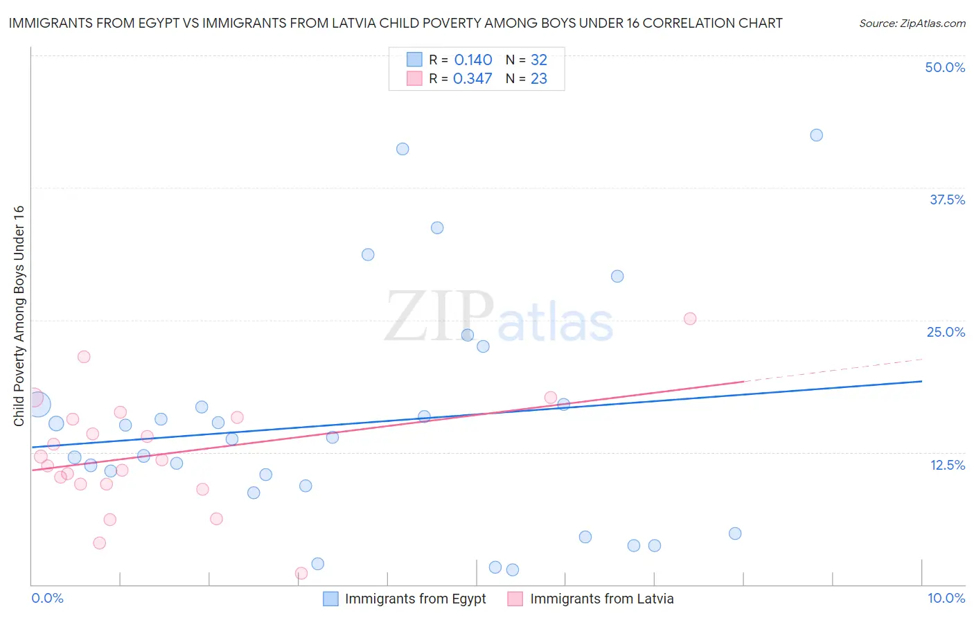 Immigrants from Egypt vs Immigrants from Latvia Child Poverty Among Boys Under 16