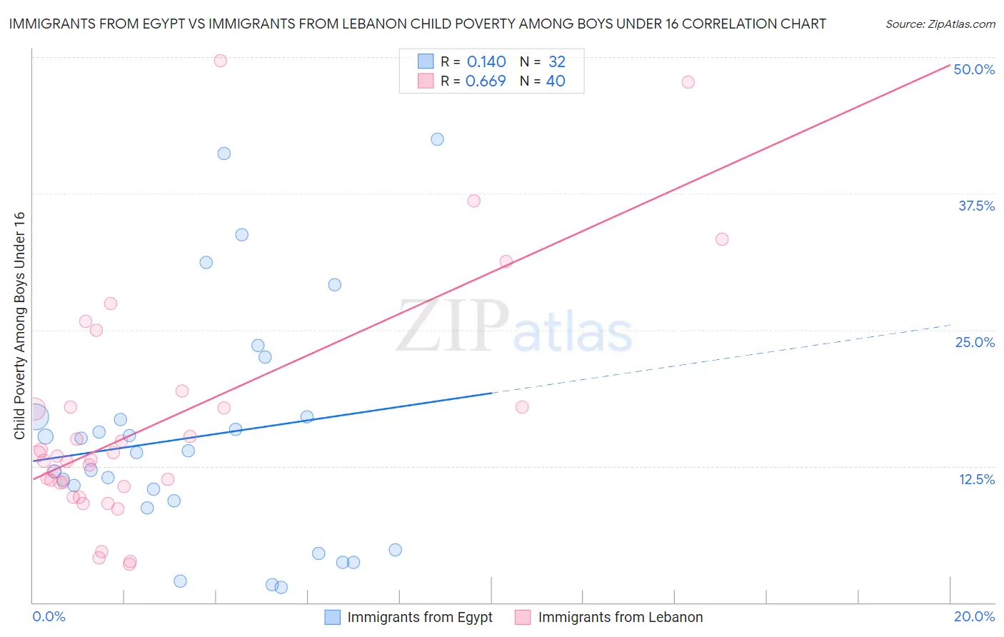 Immigrants from Egypt vs Immigrants from Lebanon Child Poverty Among Boys Under 16