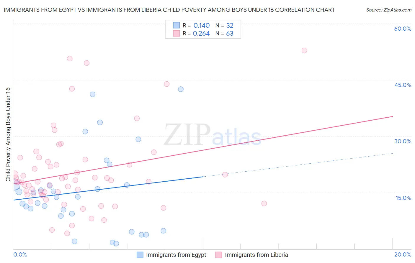 Immigrants from Egypt vs Immigrants from Liberia Child Poverty Among Boys Under 16