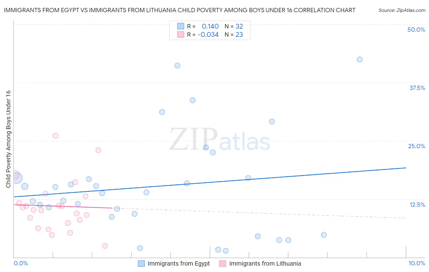 Immigrants from Egypt vs Immigrants from Lithuania Child Poverty Among Boys Under 16