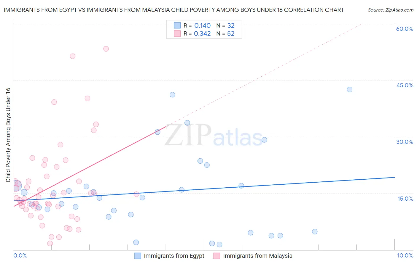 Immigrants from Egypt vs Immigrants from Malaysia Child Poverty Among Boys Under 16