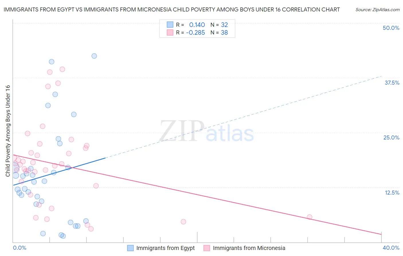 Immigrants from Egypt vs Immigrants from Micronesia Child Poverty Among Boys Under 16