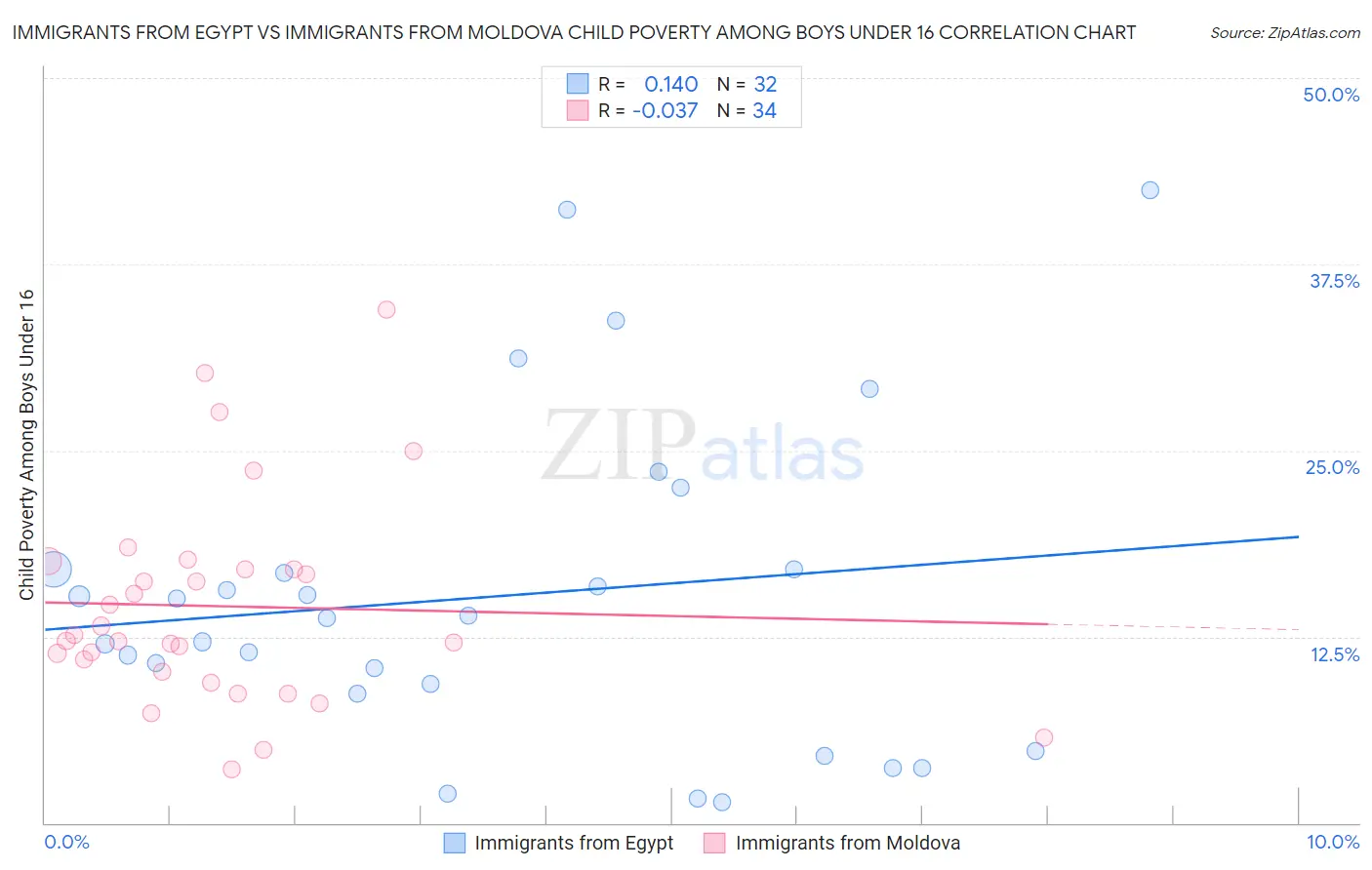 Immigrants from Egypt vs Immigrants from Moldova Child Poverty Among Boys Under 16