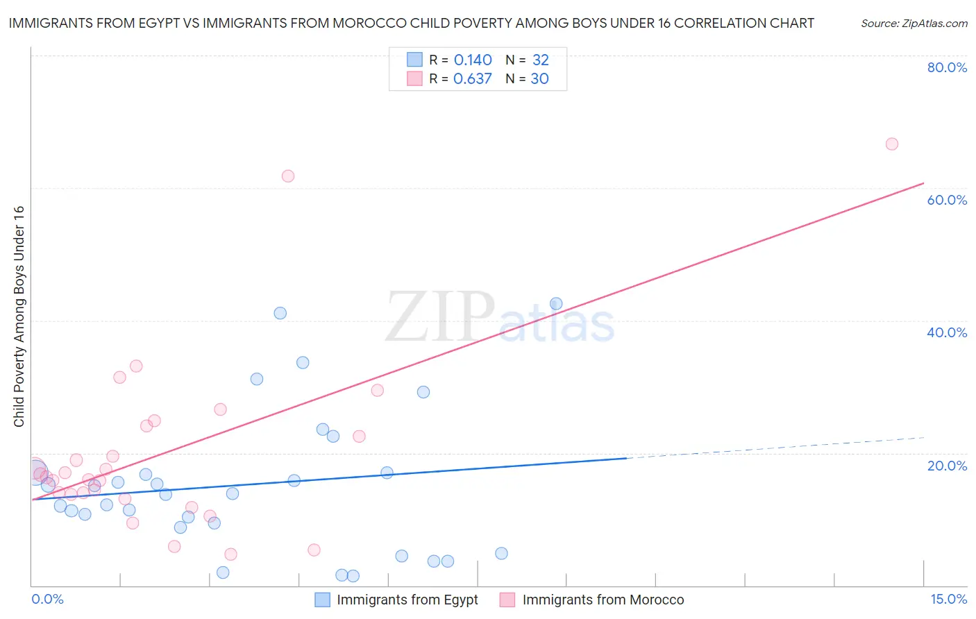 Immigrants from Egypt vs Immigrants from Morocco Child Poverty Among Boys Under 16
