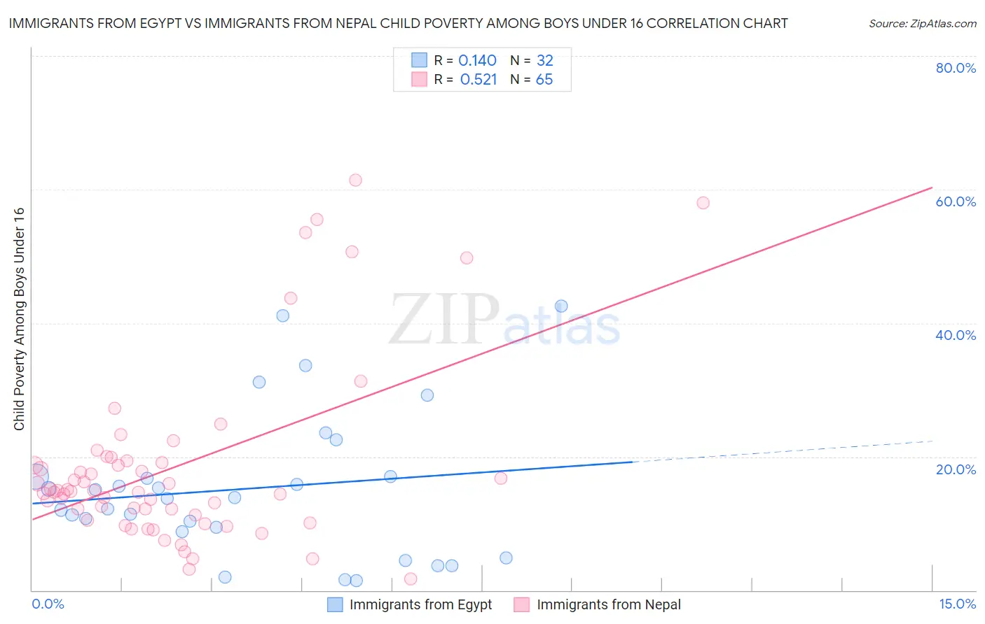 Immigrants from Egypt vs Immigrants from Nepal Child Poverty Among Boys Under 16