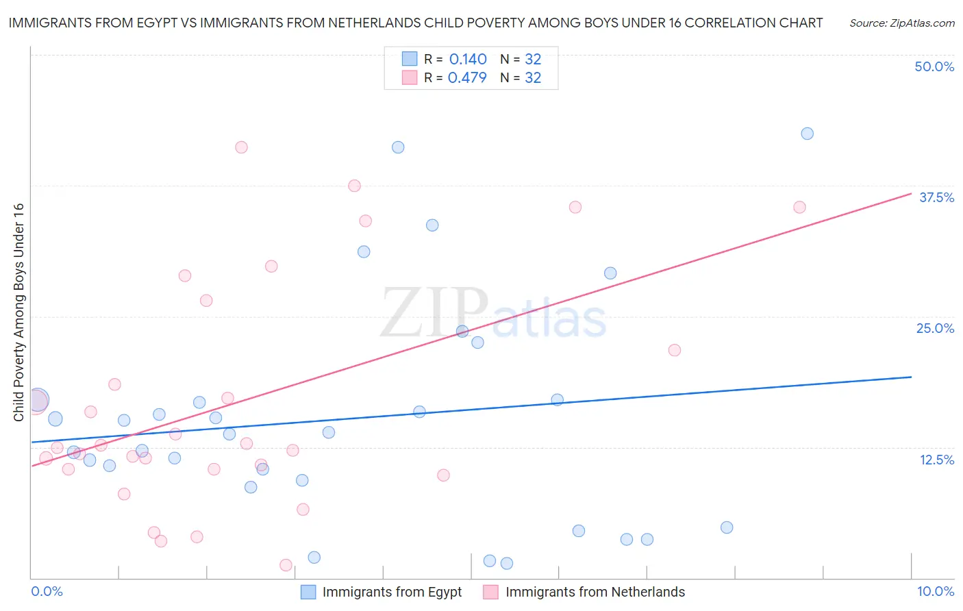 Immigrants from Egypt vs Immigrants from Netherlands Child Poverty Among Boys Under 16