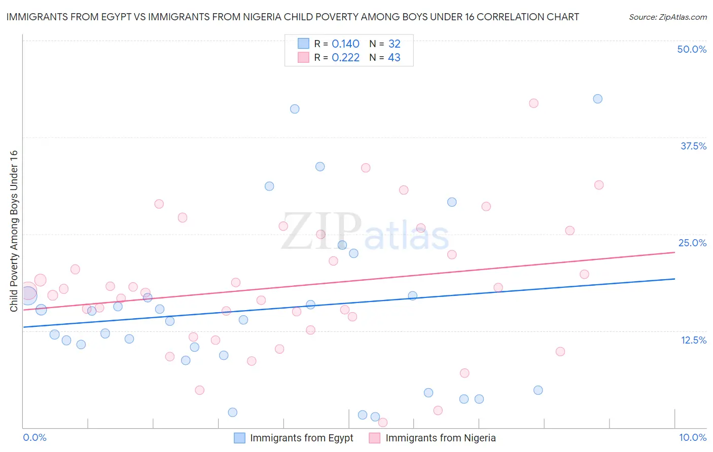 Immigrants from Egypt vs Immigrants from Nigeria Child Poverty Among Boys Under 16