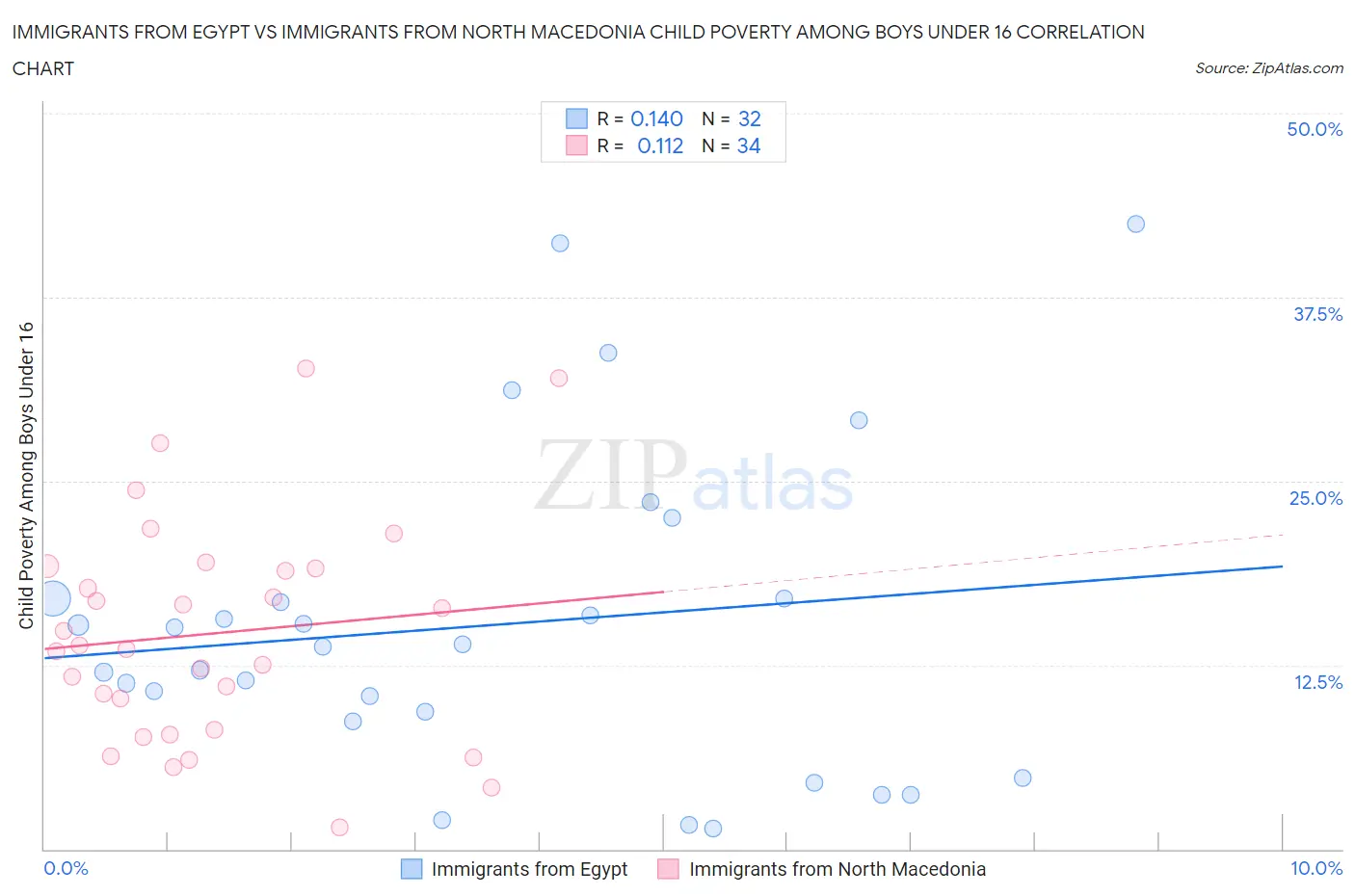 Immigrants from Egypt vs Immigrants from North Macedonia Child Poverty Among Boys Under 16