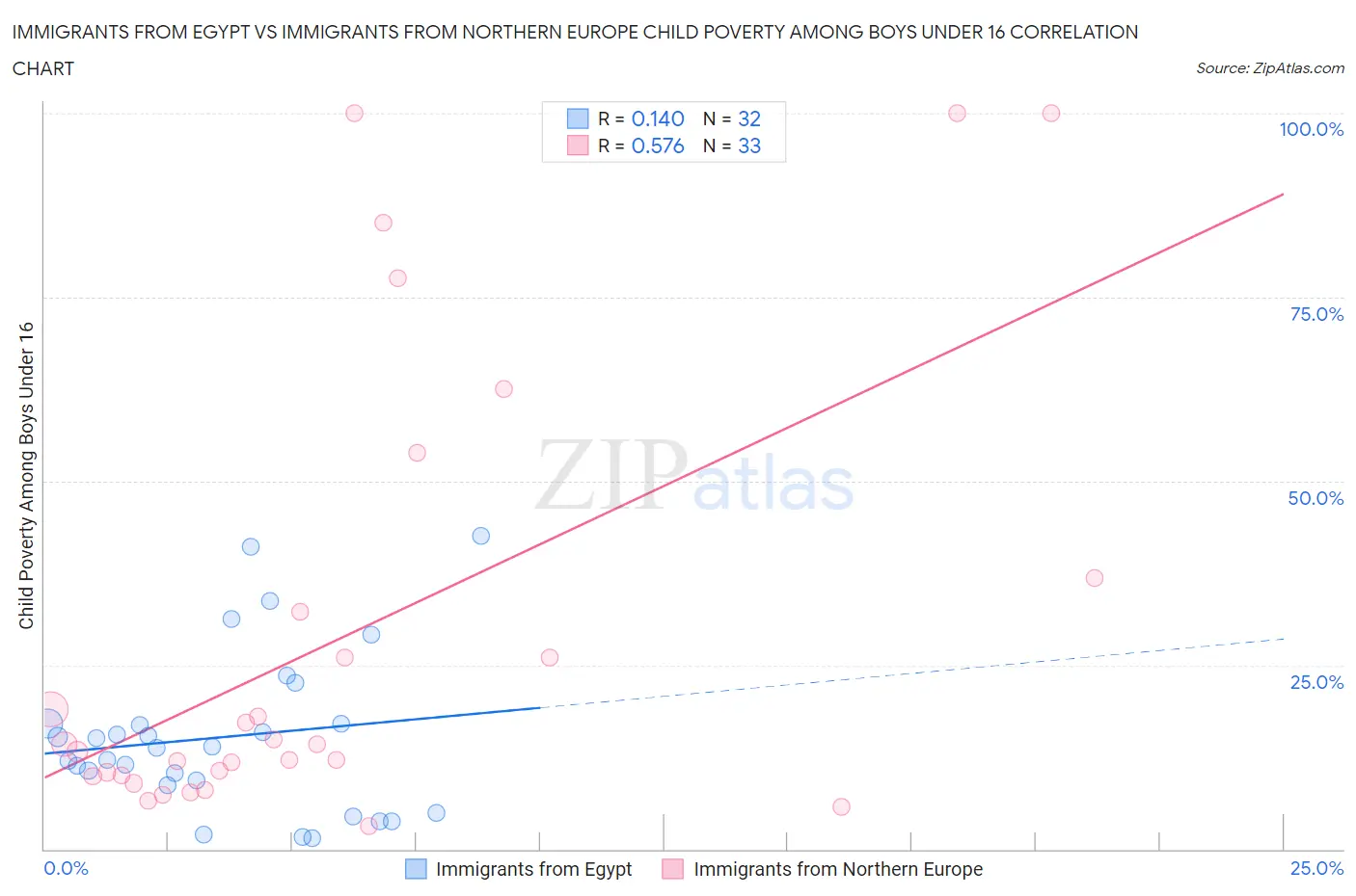Immigrants from Egypt vs Immigrants from Northern Europe Child Poverty Among Boys Under 16