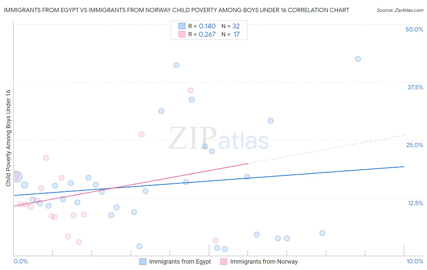 Immigrants from Egypt vs Immigrants from Norway Child Poverty Among Boys Under 16