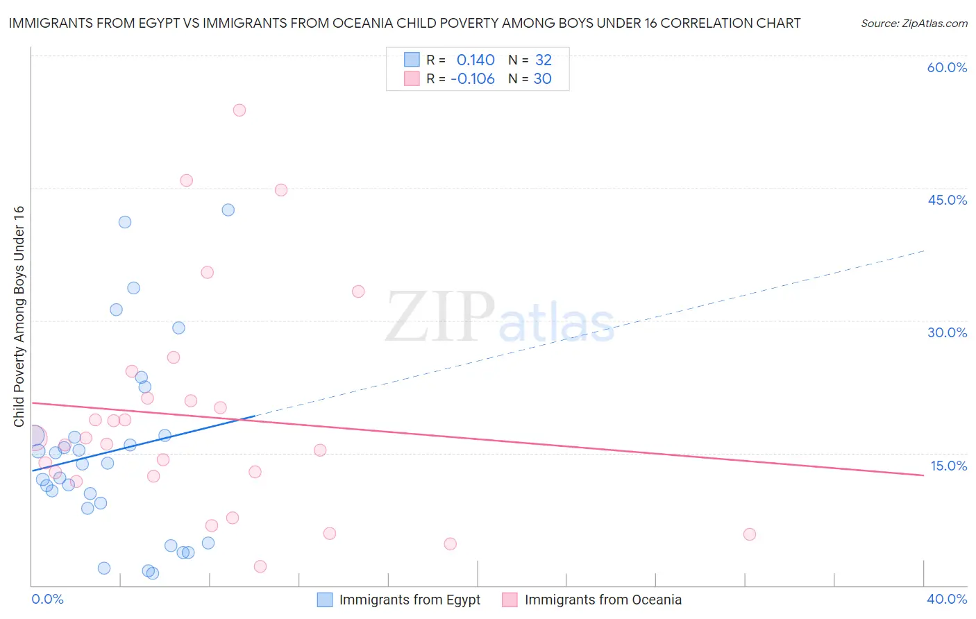 Immigrants from Egypt vs Immigrants from Oceania Child Poverty Among Boys Under 16