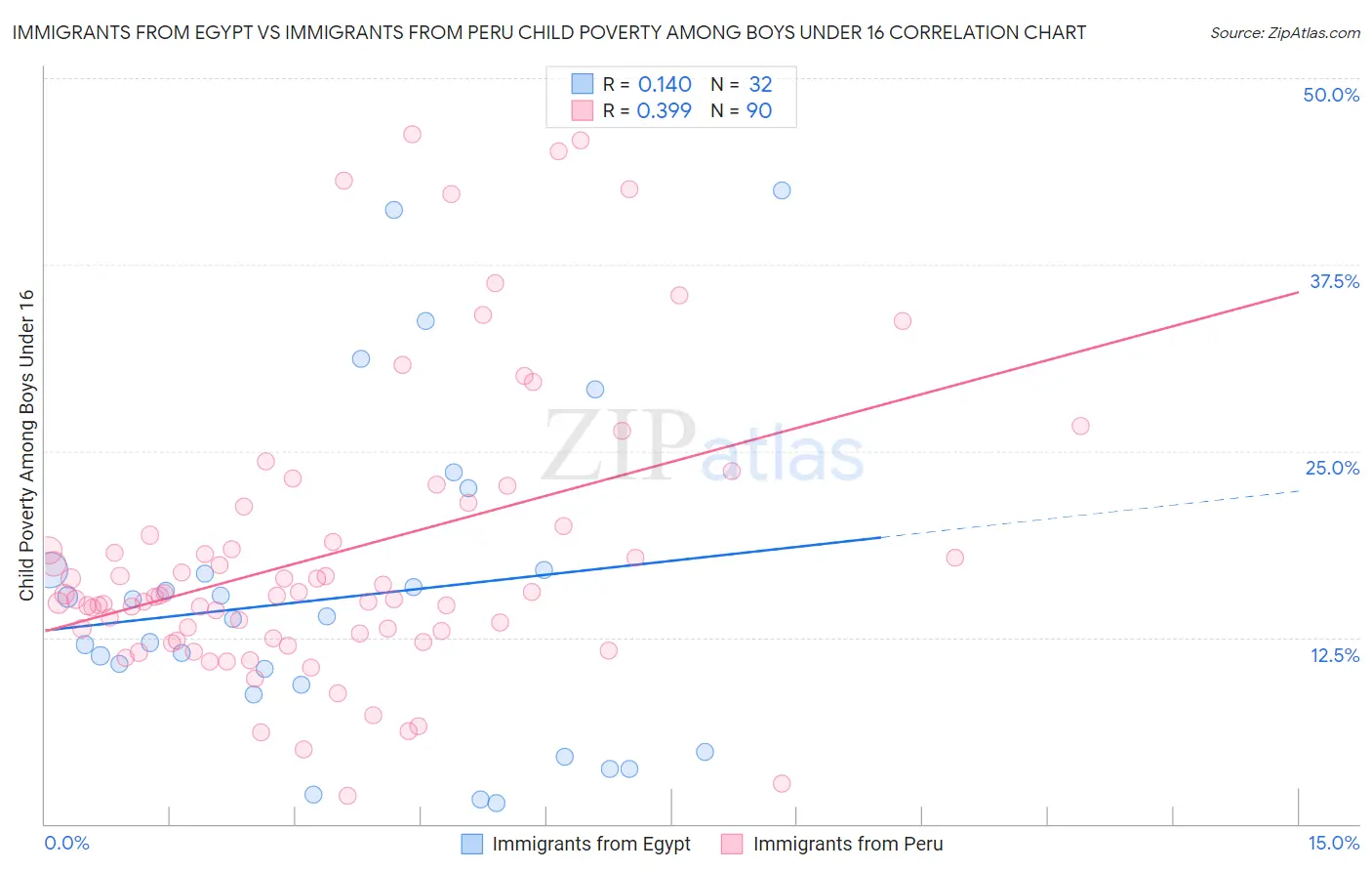 Immigrants from Egypt vs Immigrants from Peru Child Poverty Among Boys Under 16