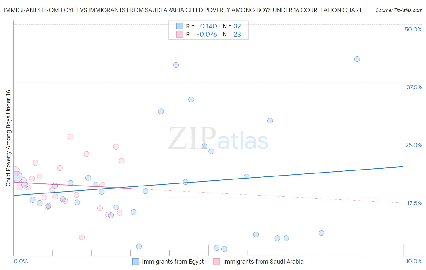 Immigrants from Egypt vs Immigrants from Saudi Arabia Child Poverty Among Boys Under 16