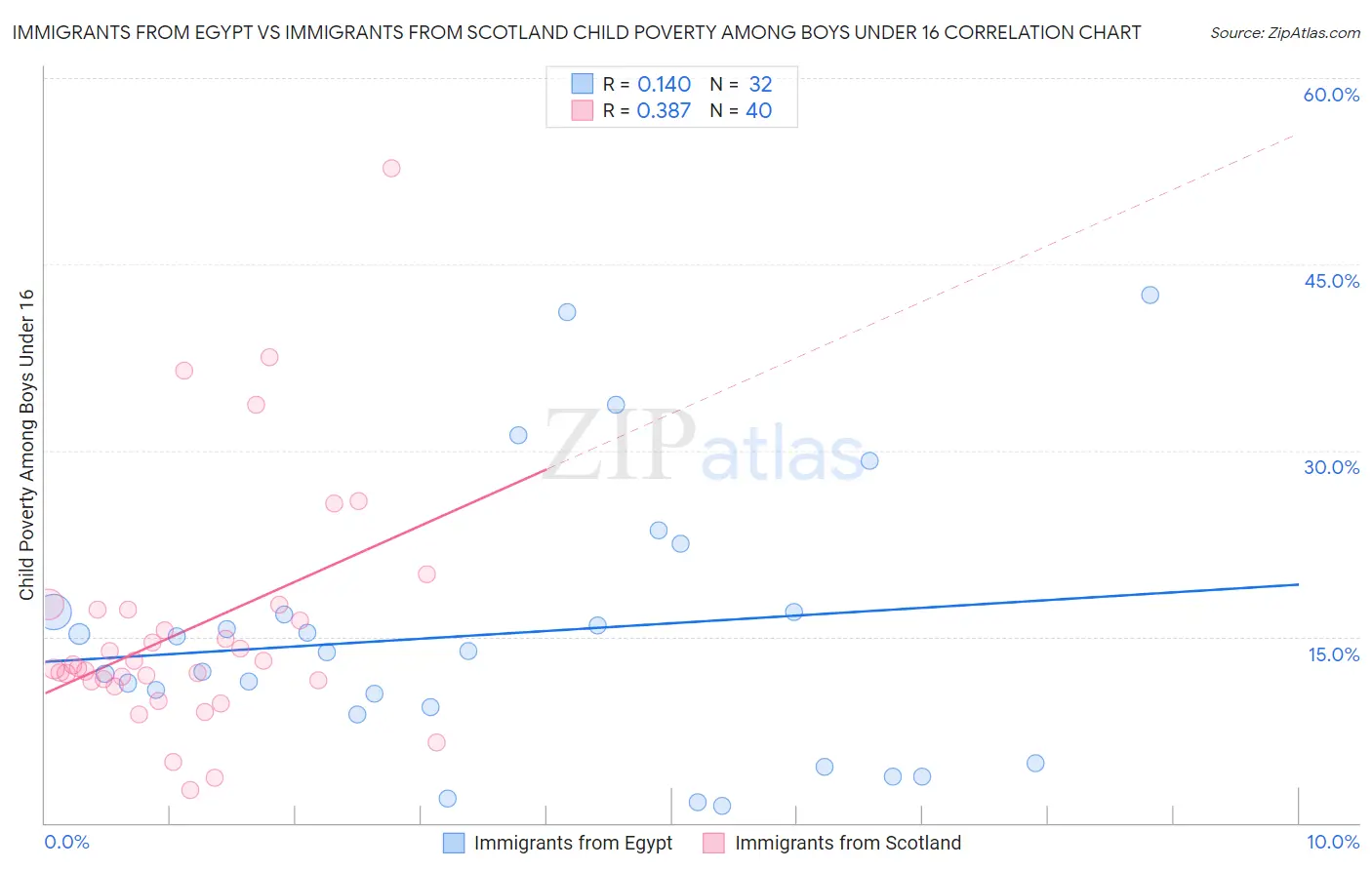 Immigrants from Egypt vs Immigrants from Scotland Child Poverty Among Boys Under 16
