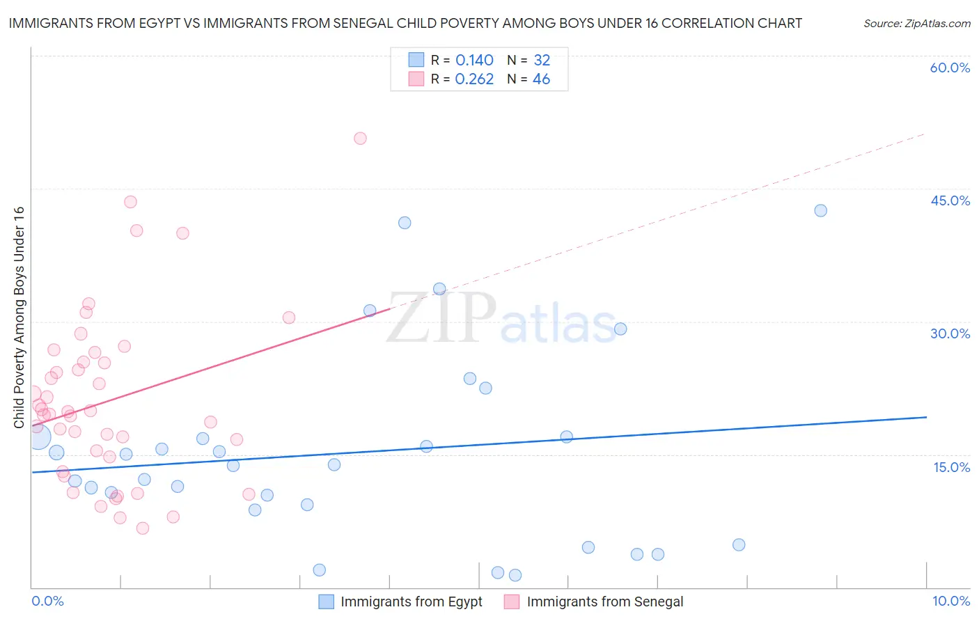 Immigrants from Egypt vs Immigrants from Senegal Child Poverty Among Boys Under 16