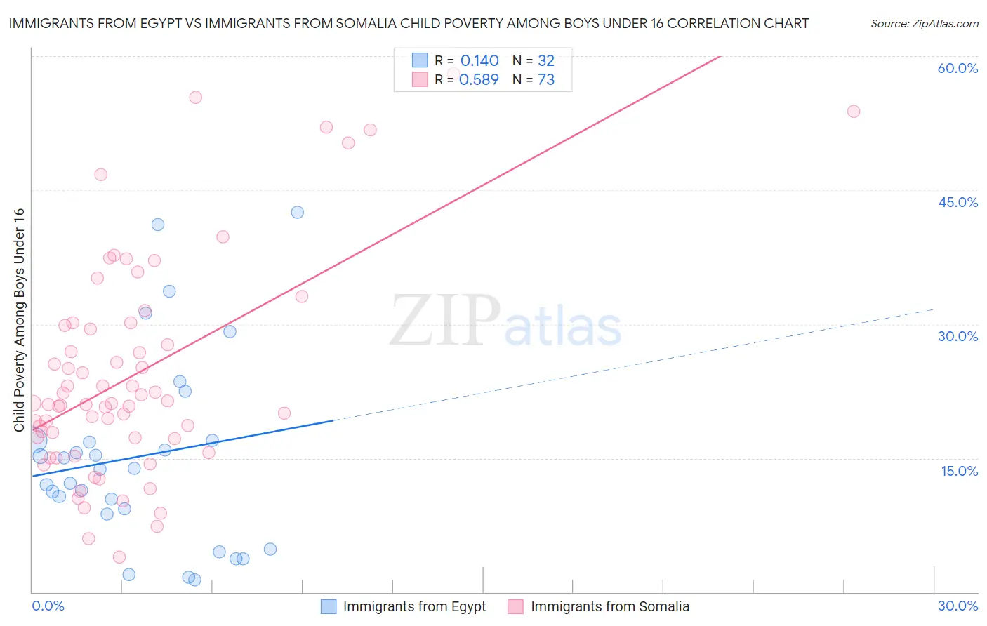 Immigrants from Egypt vs Immigrants from Somalia Child Poverty Among Boys Under 16