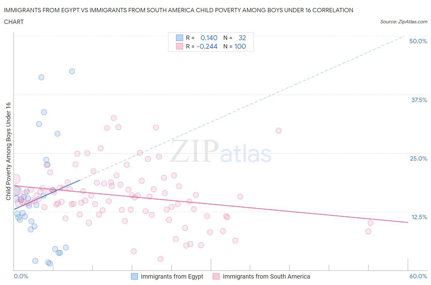 Immigrants from Egypt vs Immigrants from South America Child Poverty Among Boys Under 16