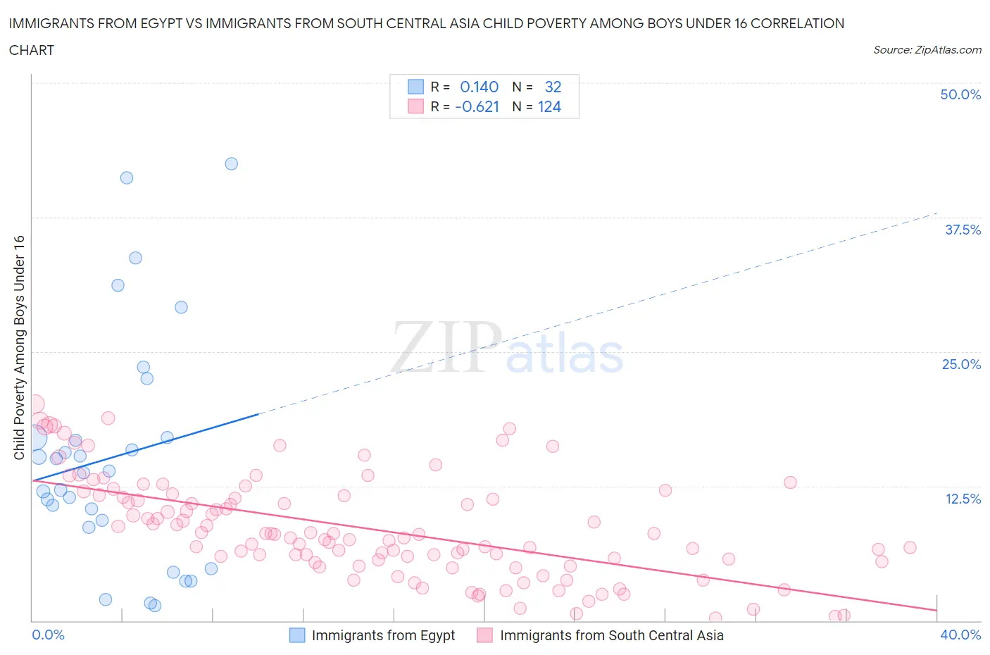 Immigrants from Egypt vs Immigrants from South Central Asia Child Poverty Among Boys Under 16