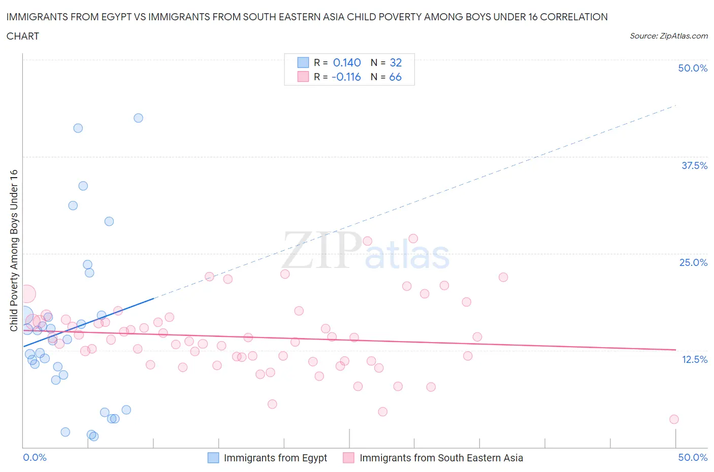Immigrants from Egypt vs Immigrants from South Eastern Asia Child Poverty Among Boys Under 16