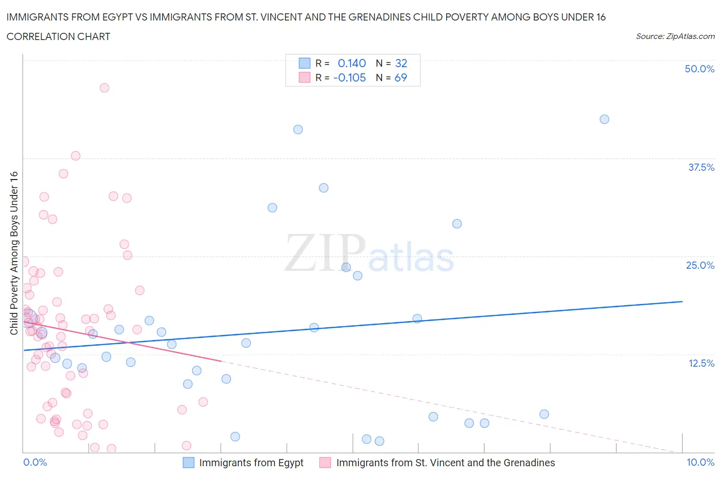 Immigrants from Egypt vs Immigrants from St. Vincent and the Grenadines Child Poverty Among Boys Under 16
