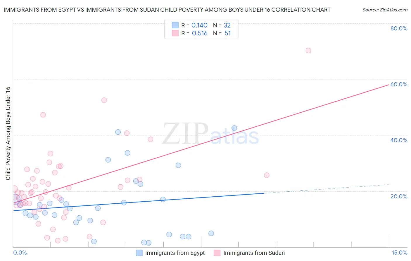 Immigrants from Egypt vs Immigrants from Sudan Child Poverty Among Boys Under 16