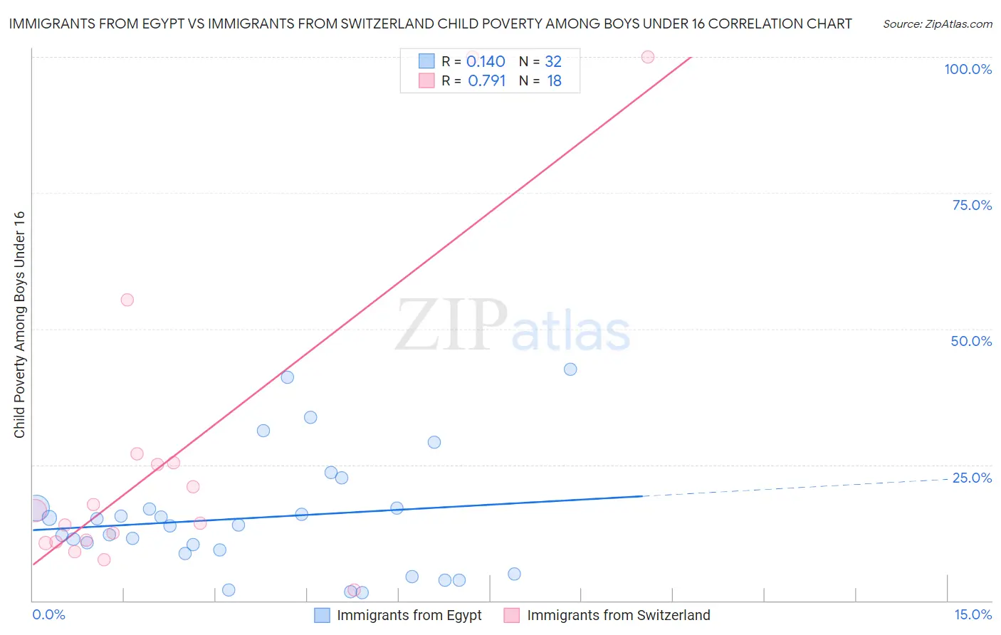 Immigrants from Egypt vs Immigrants from Switzerland Child Poverty Among Boys Under 16