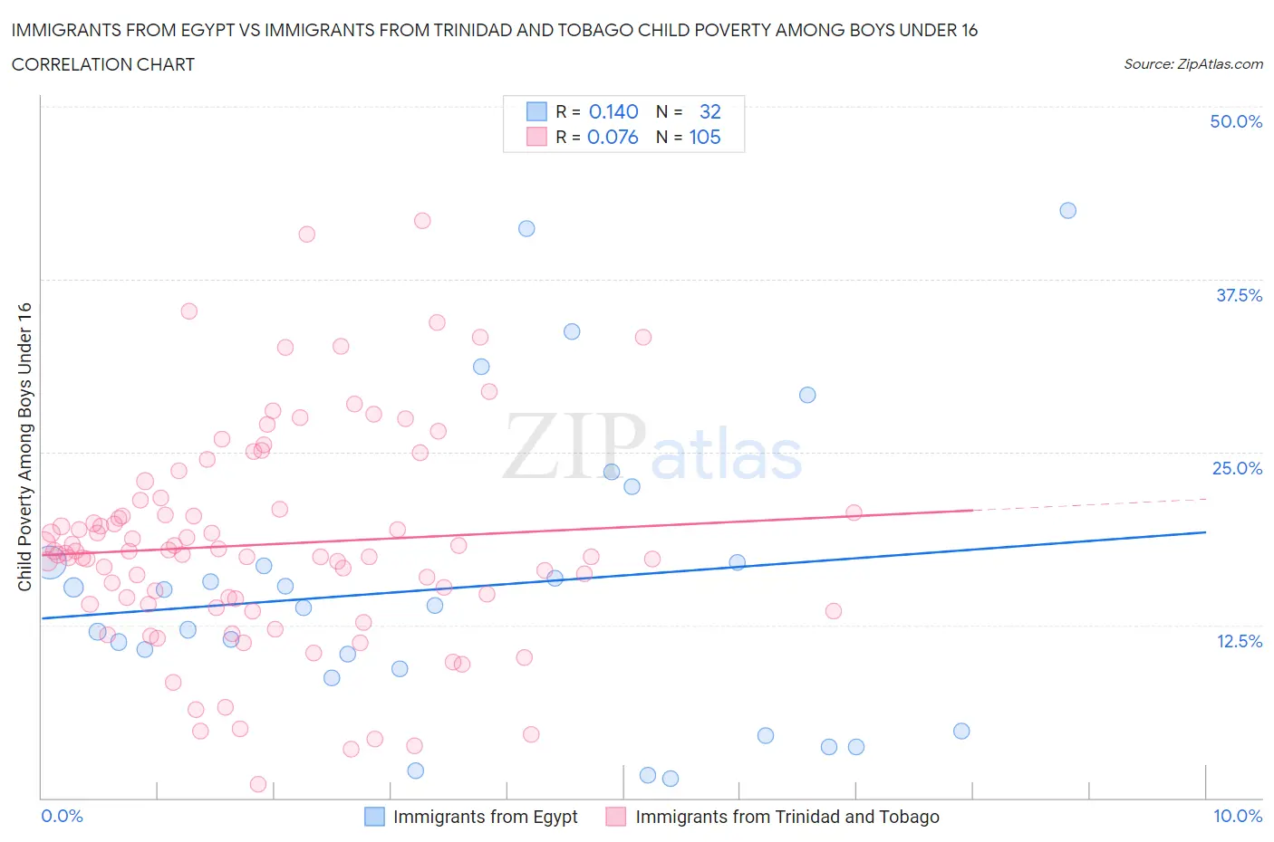Immigrants from Egypt vs Immigrants from Trinidad and Tobago Child Poverty Among Boys Under 16