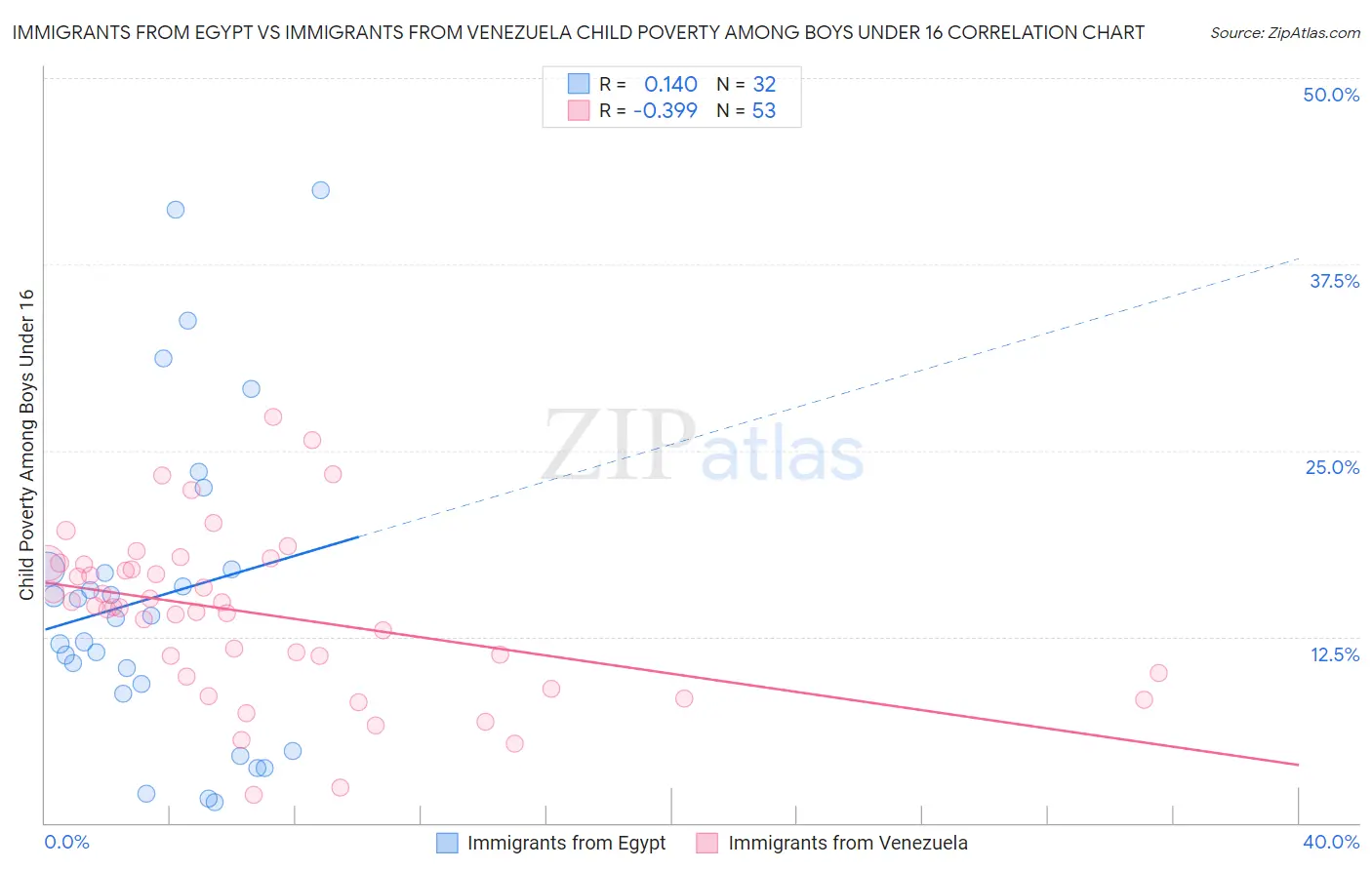 Immigrants from Egypt vs Immigrants from Venezuela Child Poverty Among Boys Under 16