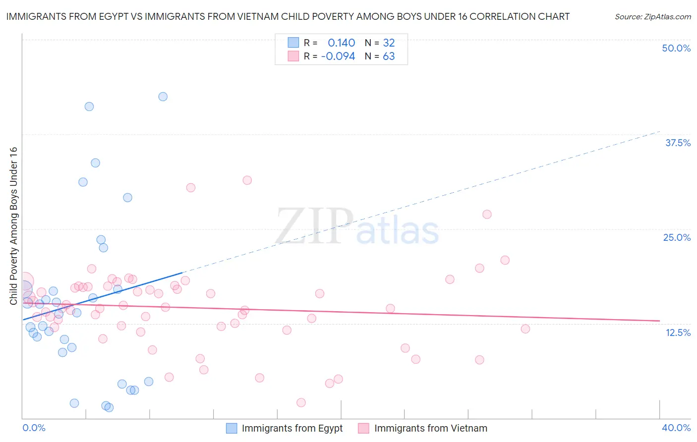 Immigrants from Egypt vs Immigrants from Vietnam Child Poverty Among Boys Under 16