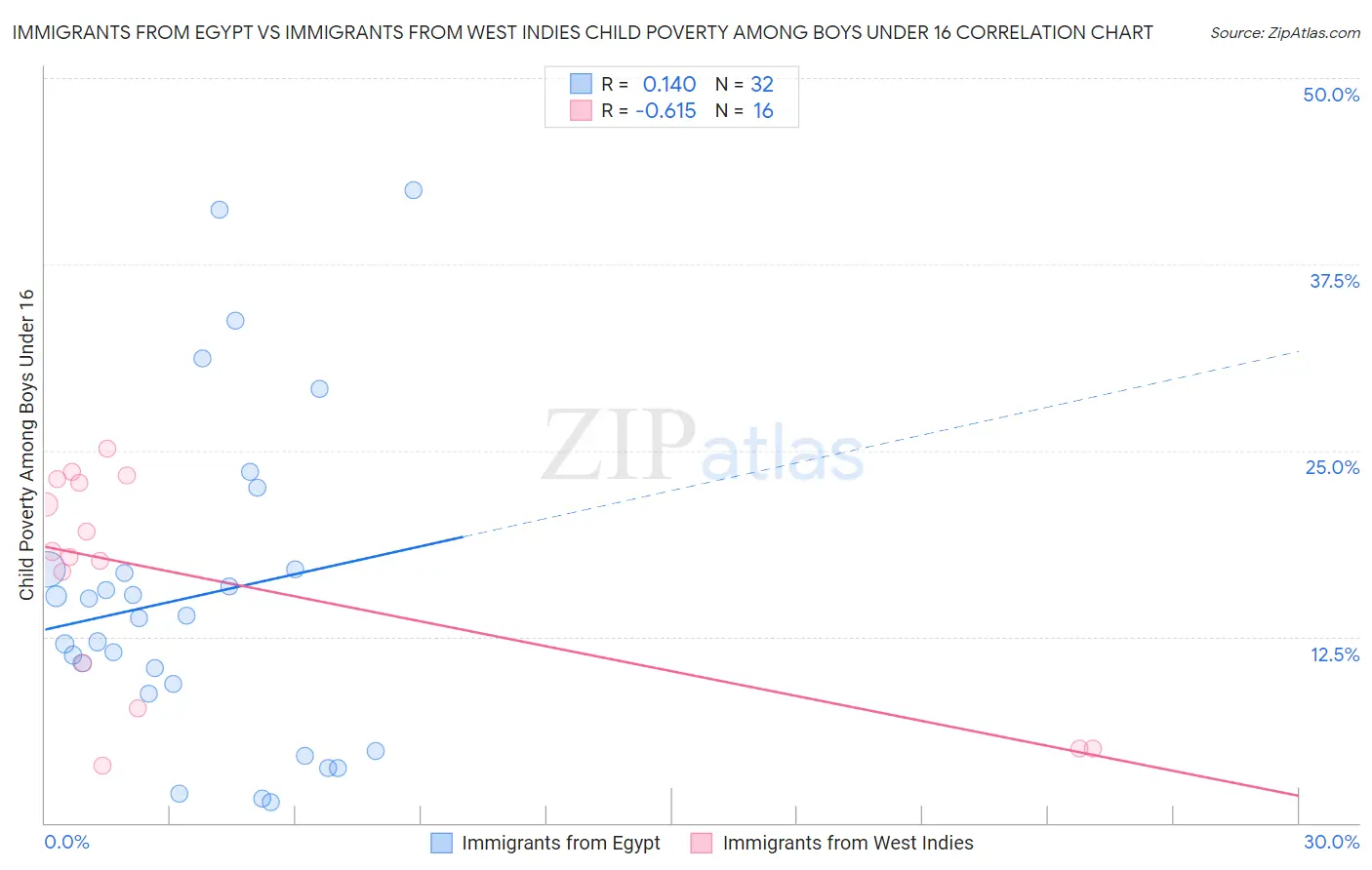 Immigrants from Egypt vs Immigrants from West Indies Child Poverty Among Boys Under 16